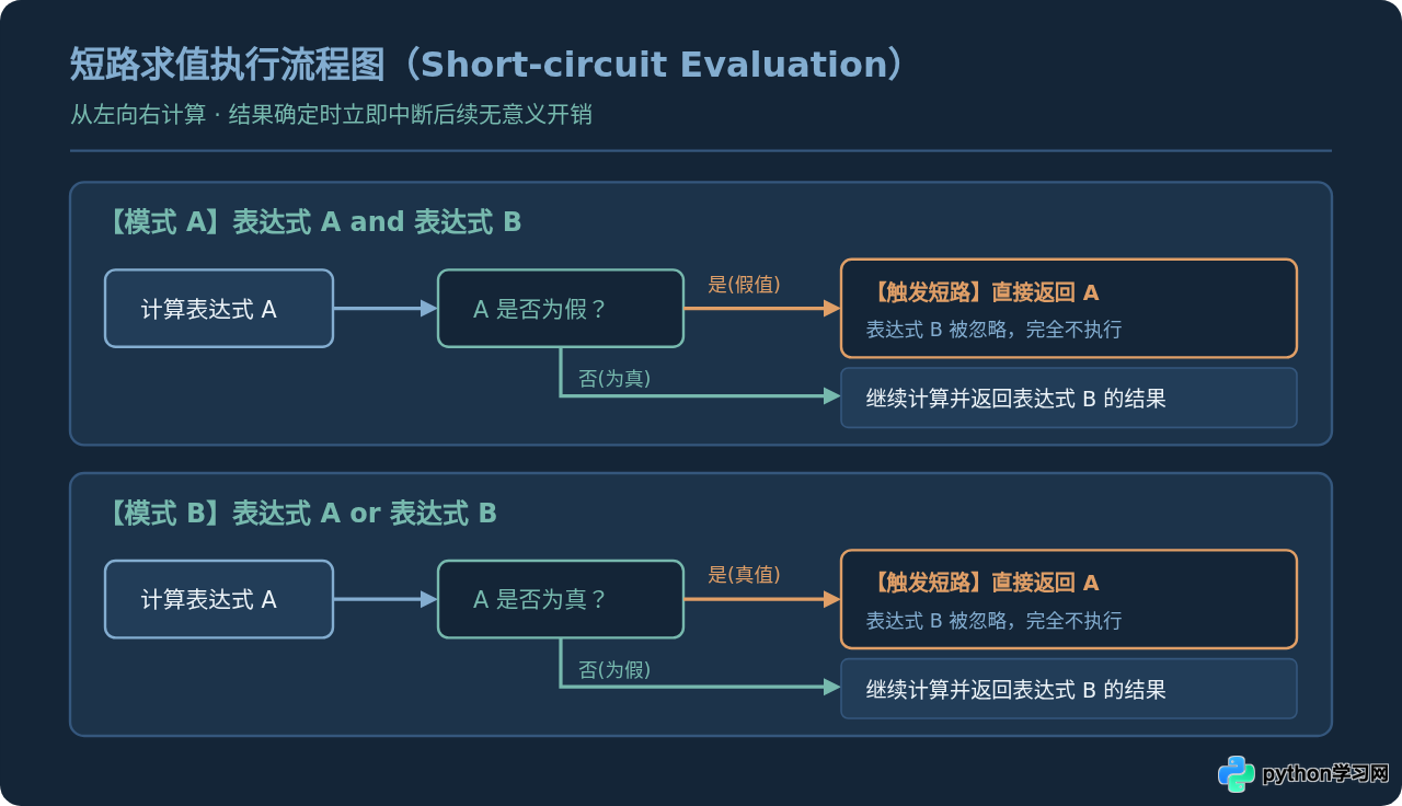 Python中且或非怎么写？and、or、not关键字用法详解