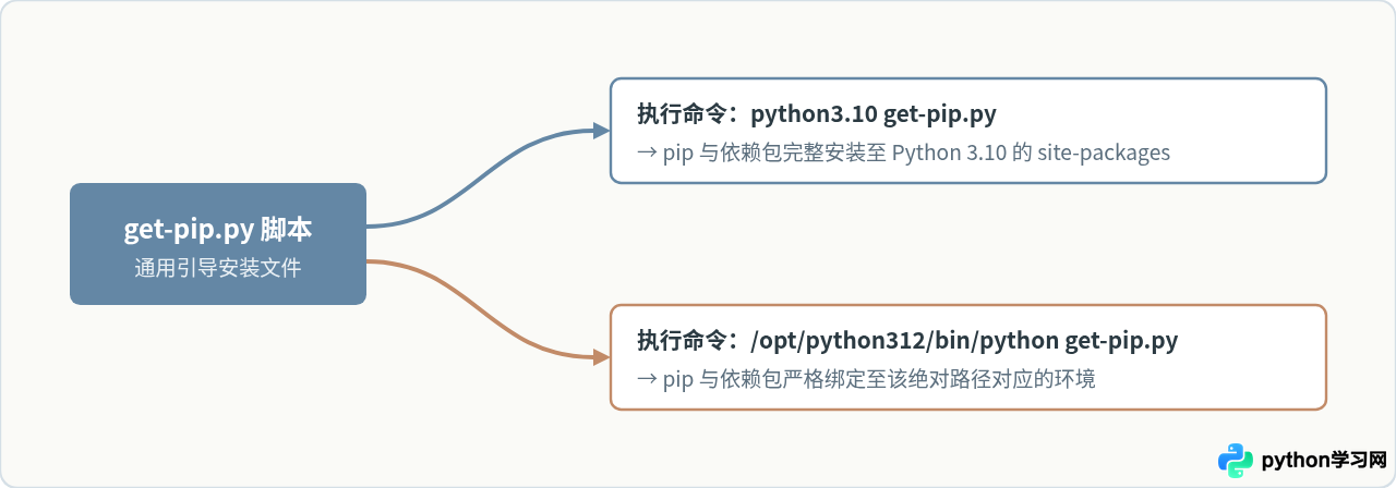 怎么使用get-pip.py脚本手动安装Python pip