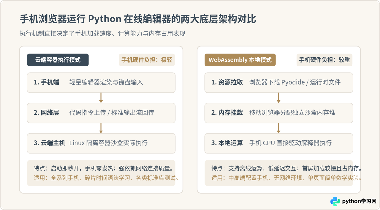 手机浏览器能流畅运行Python 3在线编辑器吗？