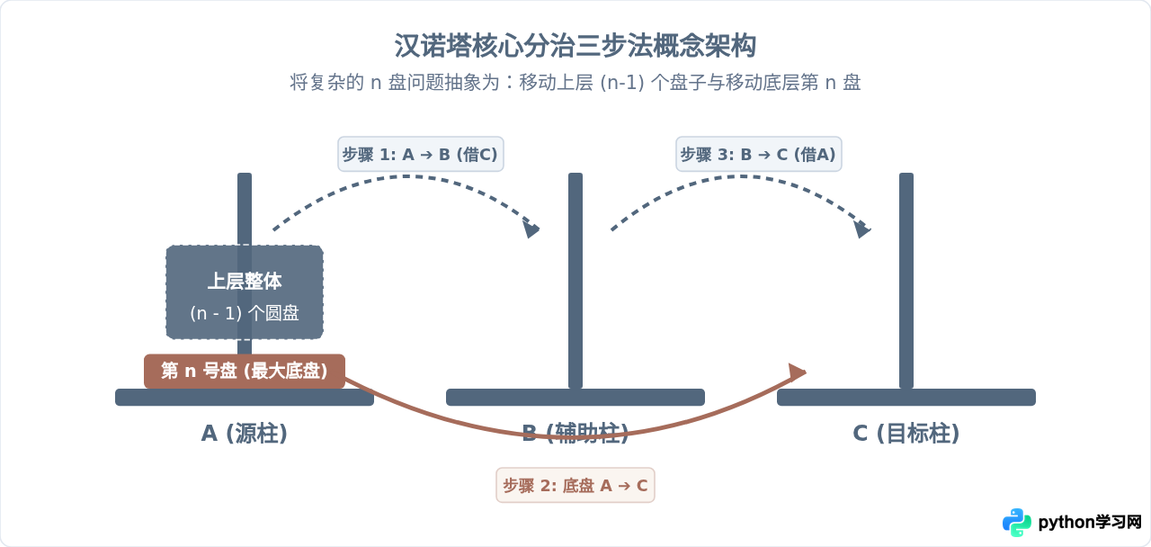 Python递归实现汉诺塔：代码详解与执行流程