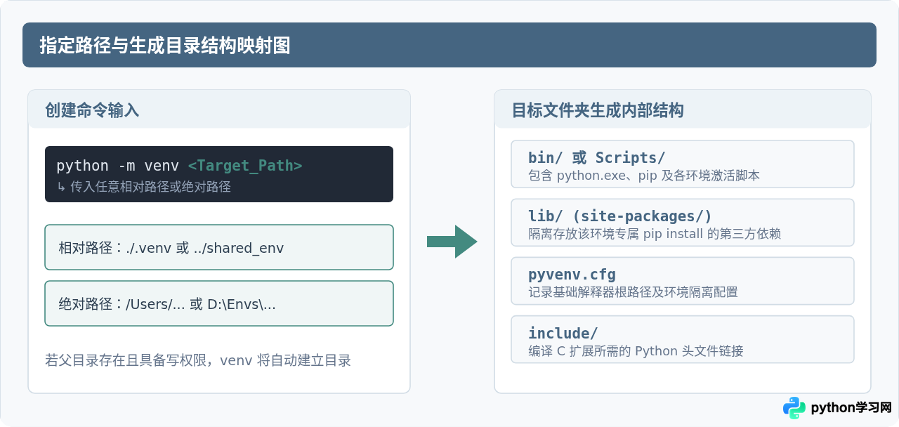 怎么将Python虚拟环境创建到指定文件夹