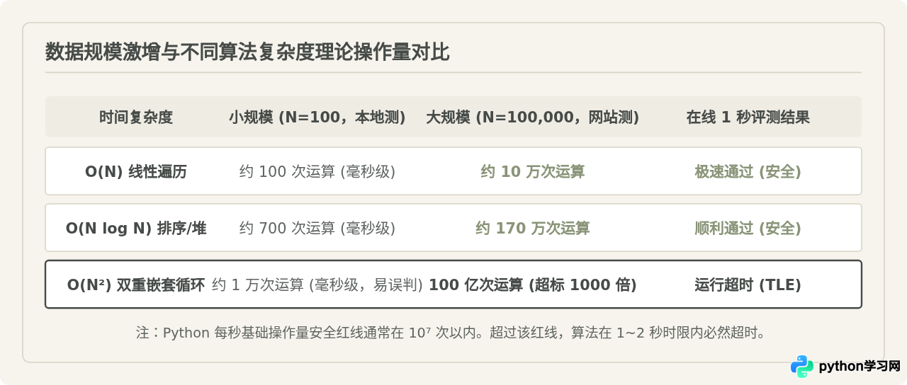 为什么我的代码在在线Python网站上运行超时？