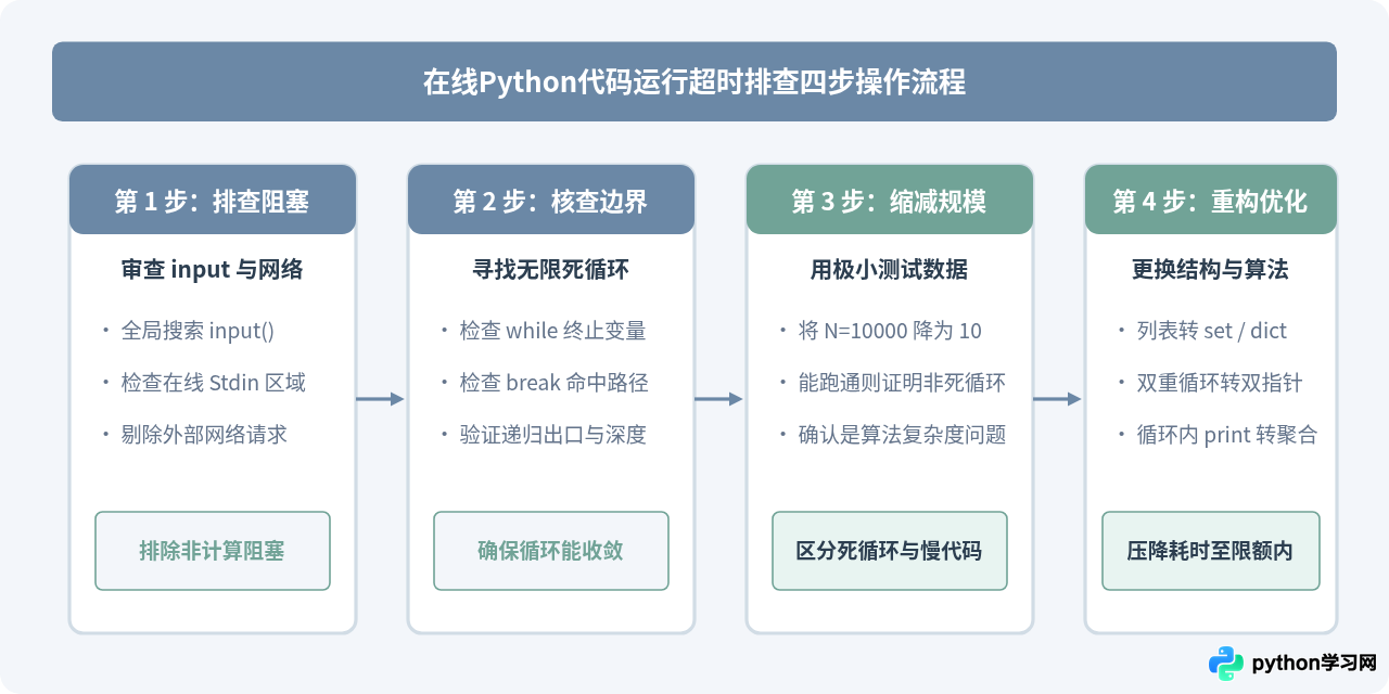 在线Python编译器运行超时的常见原因及解决