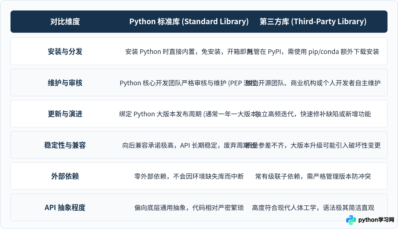 Python标准库和第三方库有什么区别？