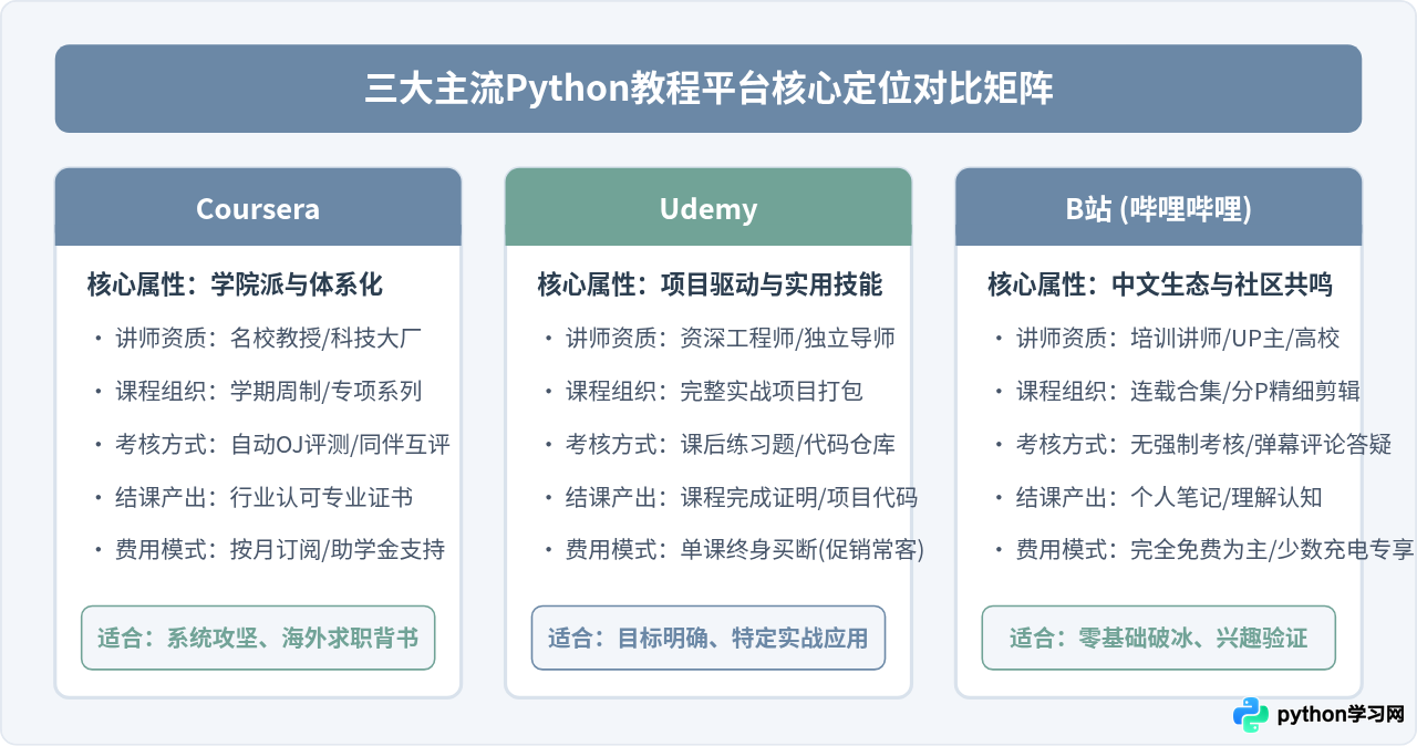 Coursera、Udemy与B站：主流Python教程网站对比