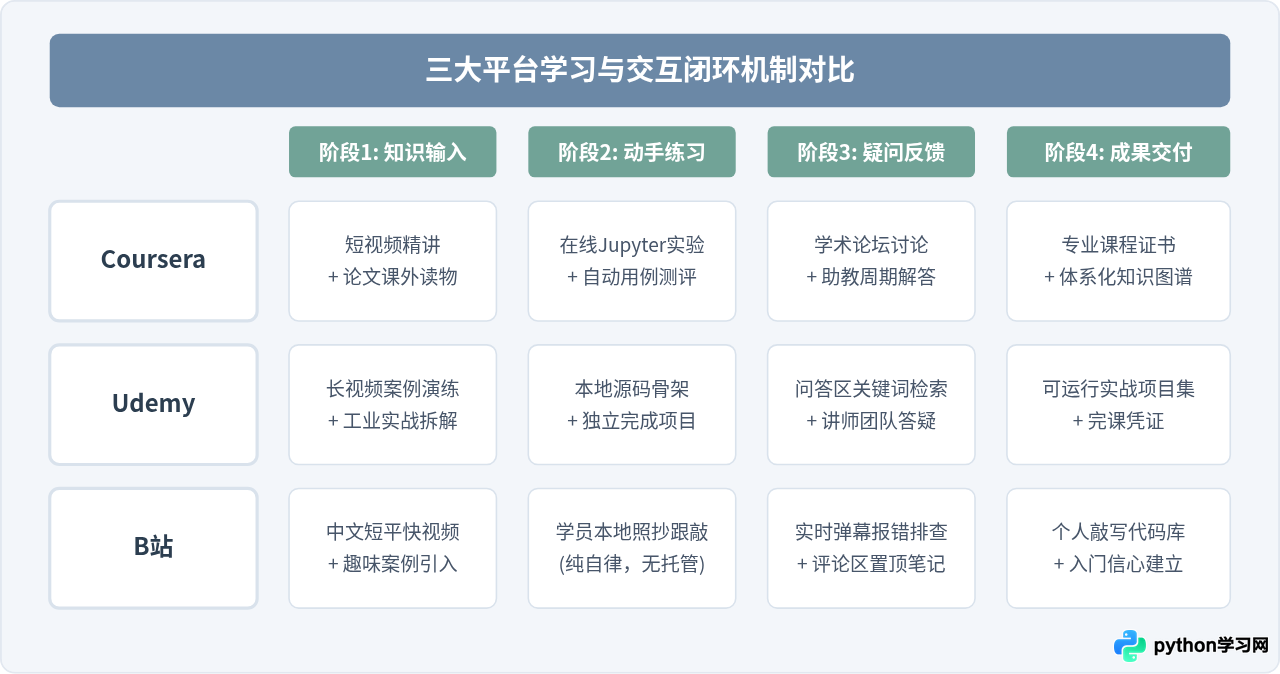 Coursera、Udemy与B站：主流Python教程网站对比