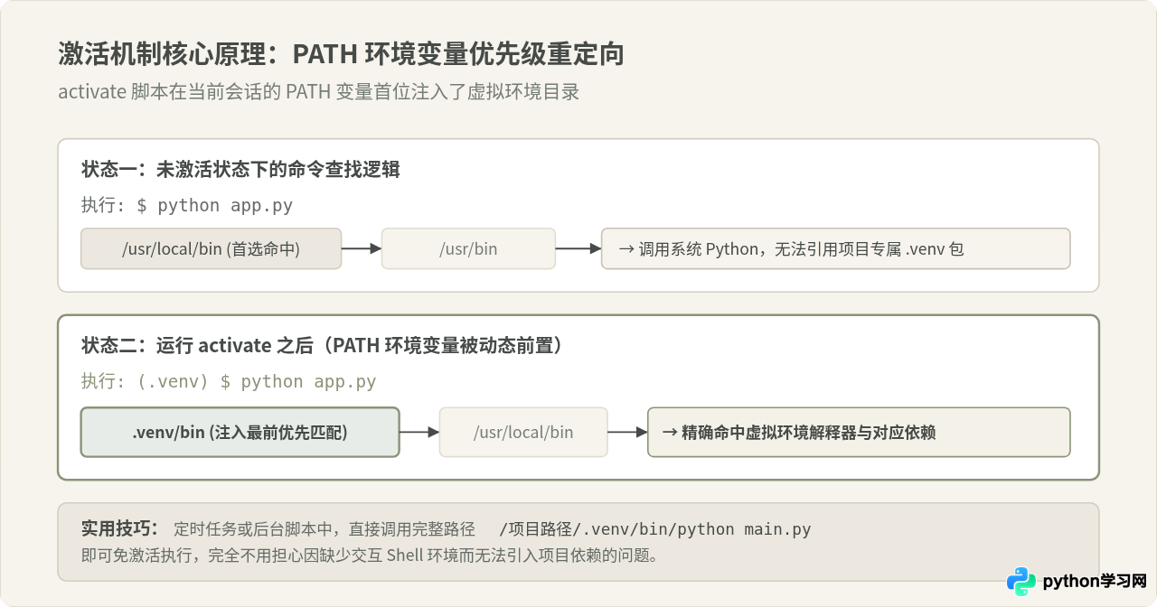 Python使用venv创建虚拟环境的详细步骤与激活方法
