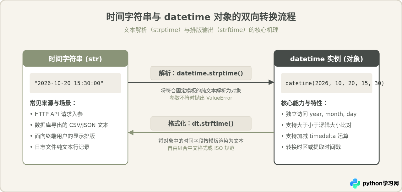 Python时间日期处理函数怎么用？datetime模块核心方法详解