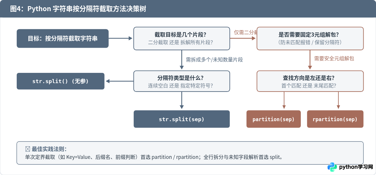 Python怎么用split和partition按分隔符截取字符串