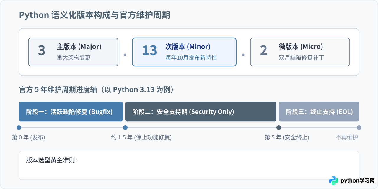 Python当前最新版本是多少