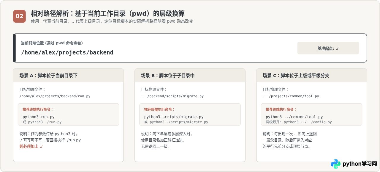 macOS和Linux下通过终端执行Python脚本的路径写法