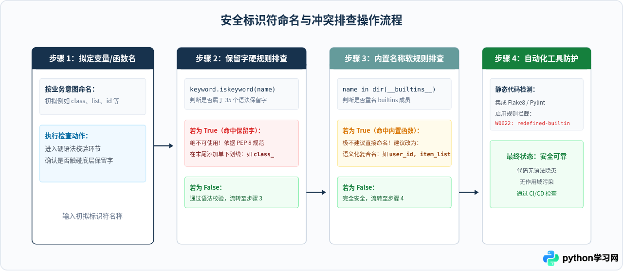 Python保留字和内置函数有什么区别