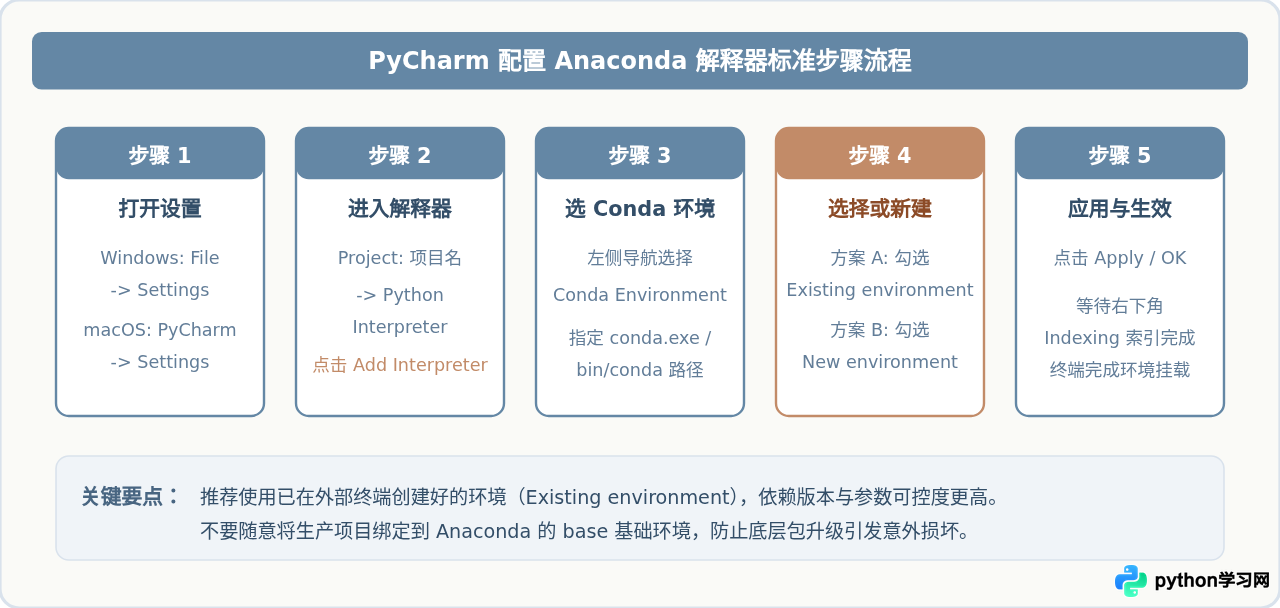 怎么在PyCharm中配置Anaconda解释器实现高效开发