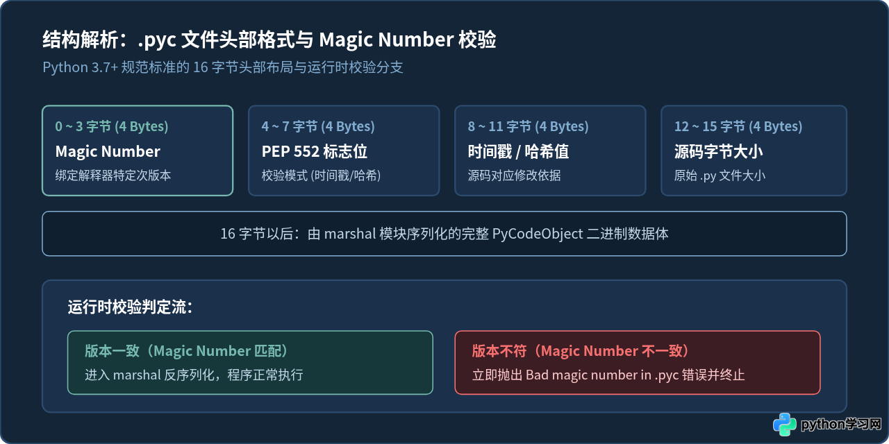 可以直接运行Python的.pyc文件吗
