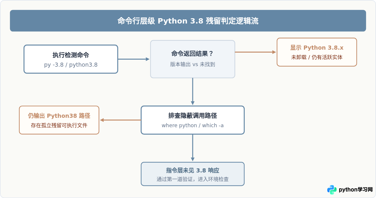 怎么确认电脑里的Python 3.8是否已完全卸载