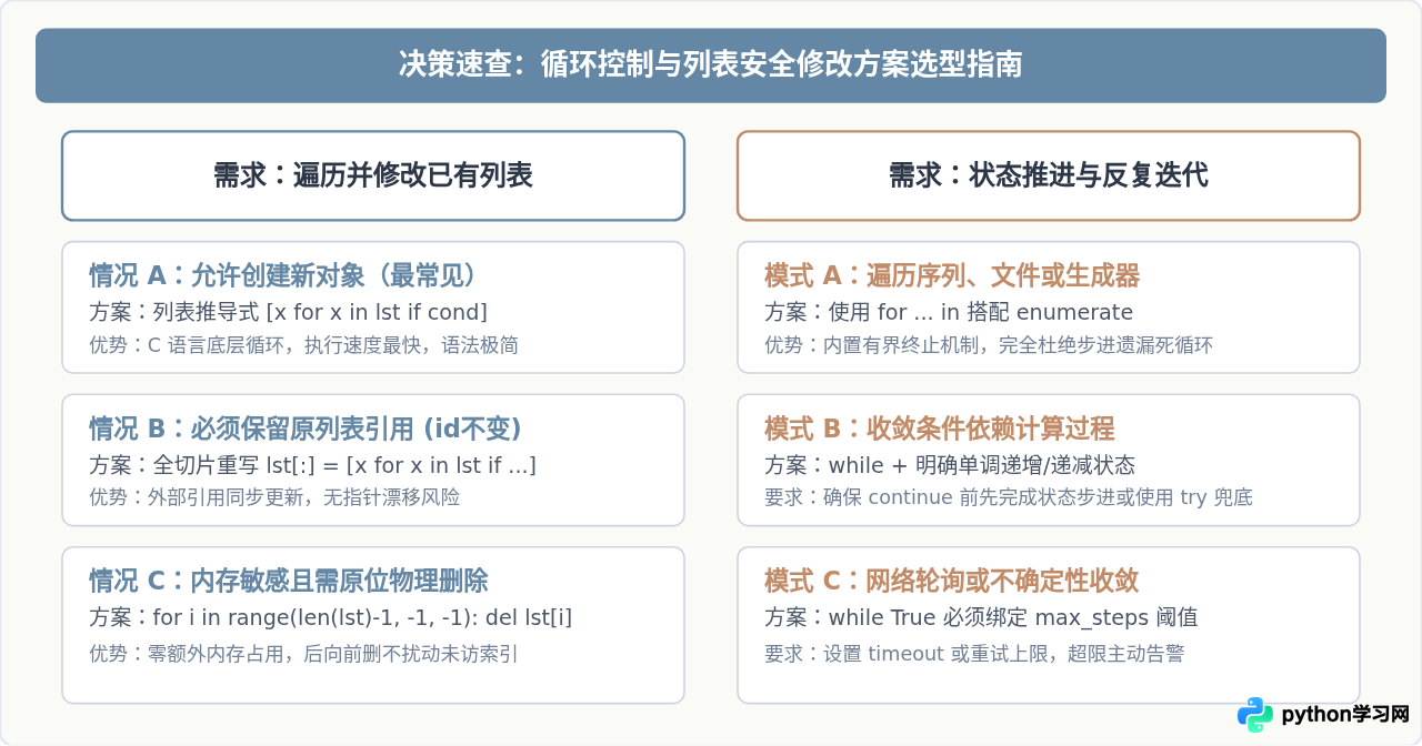 Python怎么避免无限循环及迭代中修改列表的报错