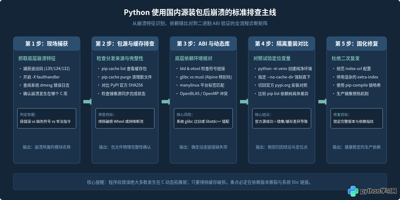 Python使用国内源安装包后程序崩溃怎么排查