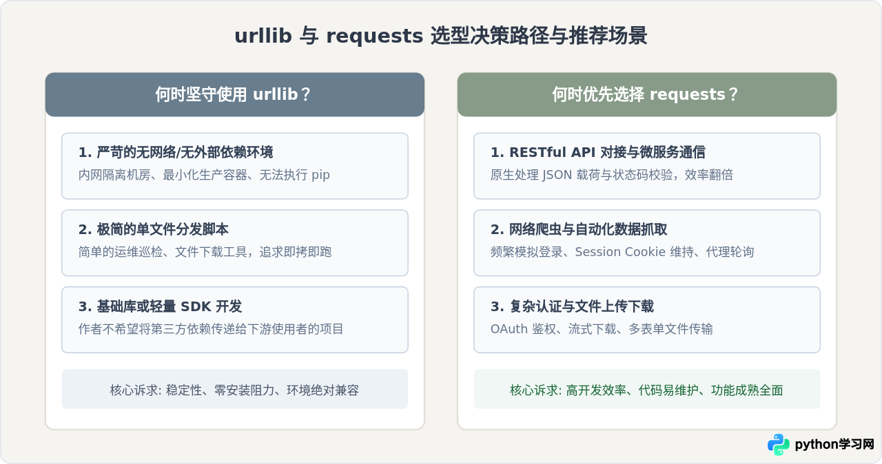 Python中urllib和requests访问网址有什么区别