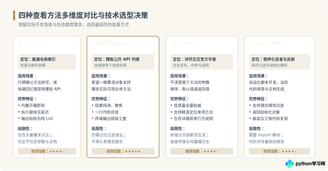怎么查看Python内置数据类型支持的方法和属性