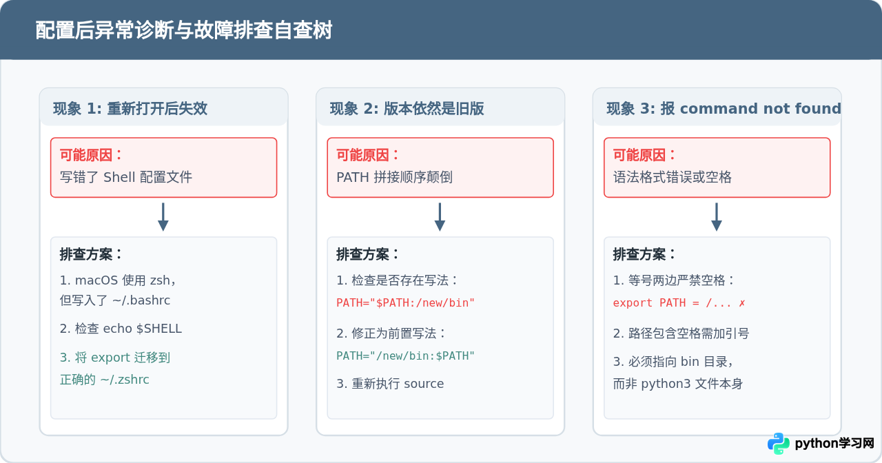 macOS 与 Linux 终端永久配置 Python 环境变量的方法