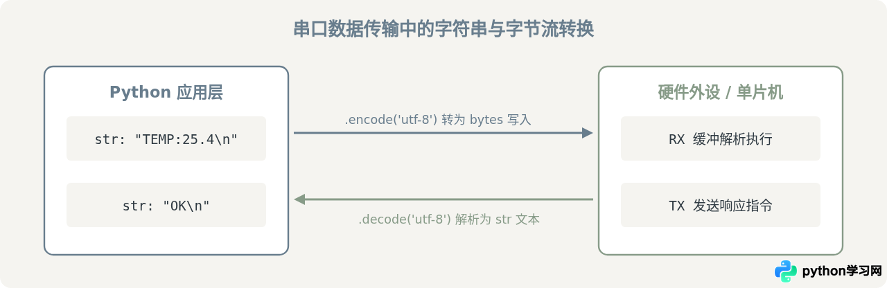 Python串口通信库pyserial安装与基础用法