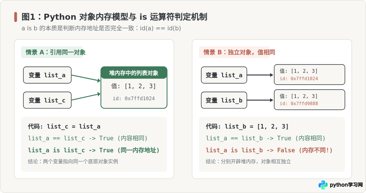 Python中is运算符是什么意思