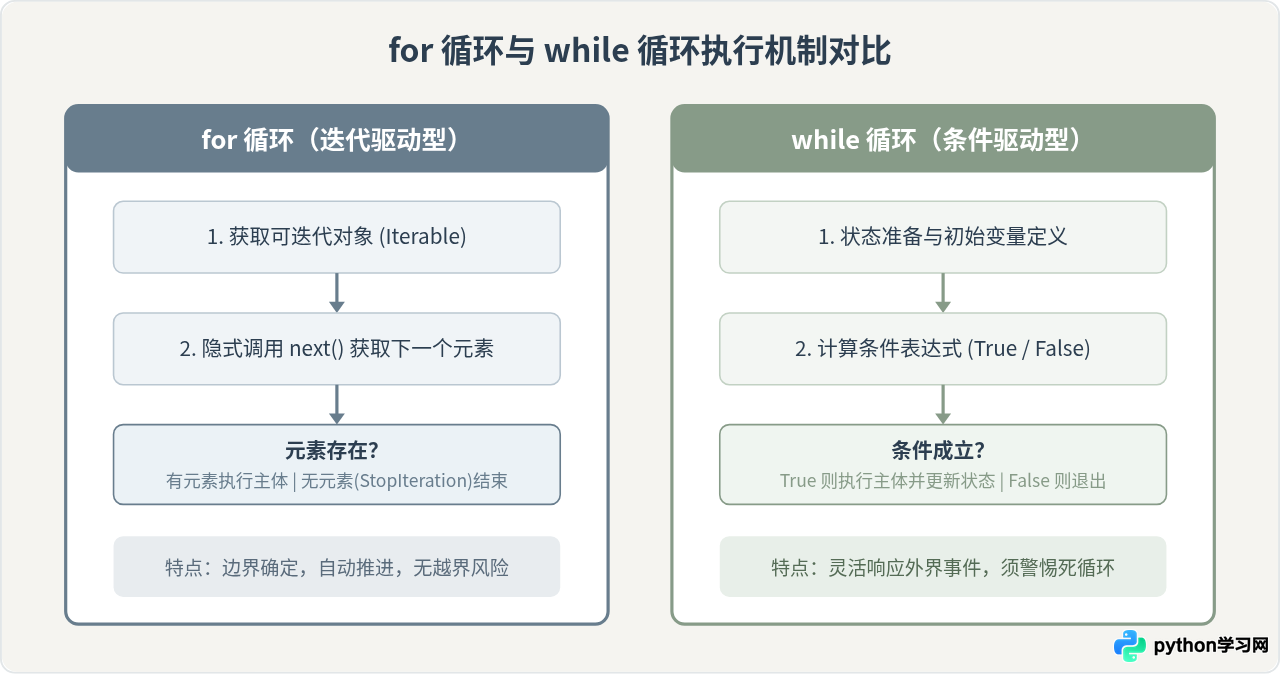 Python中for循环与while循环的区别及选择建议