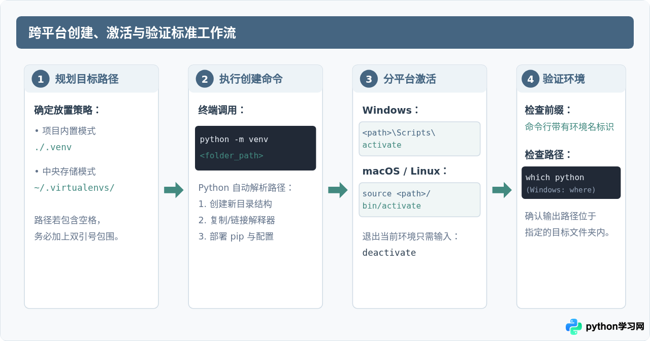 怎么将Python虚拟环境创建到指定文件夹