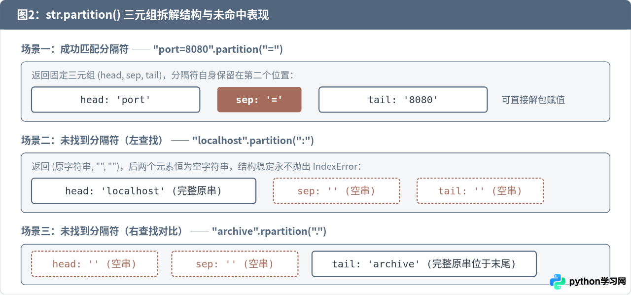 Python怎么用split和partition按分隔符截取字符串