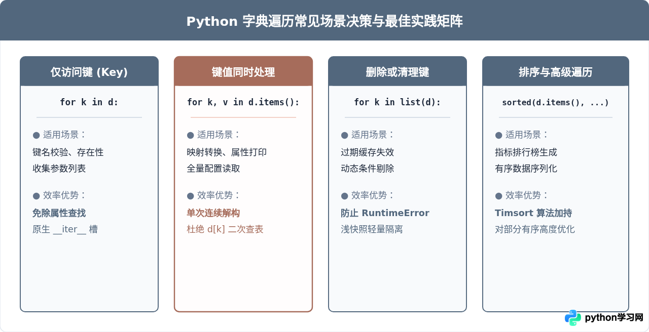 Python高效遍历字典的技巧与最佳实践