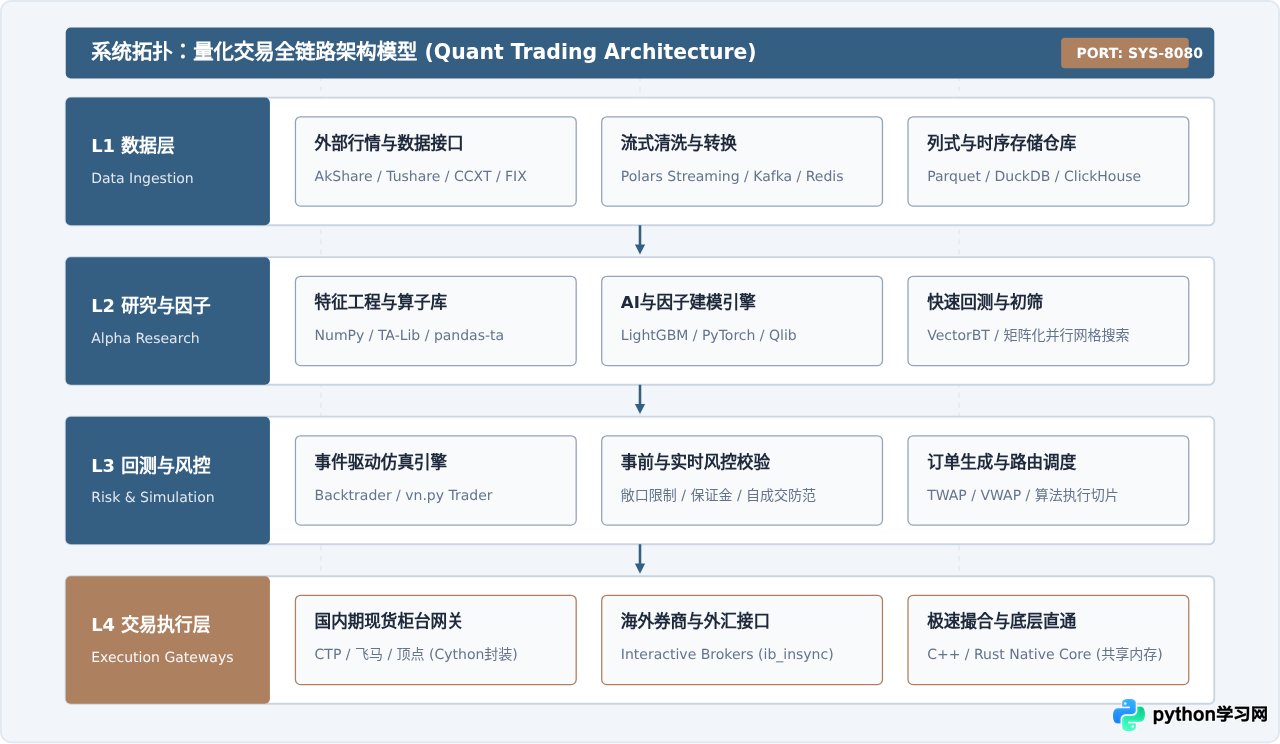 Python在金融科技与量化交易中的应用现状与技术栈