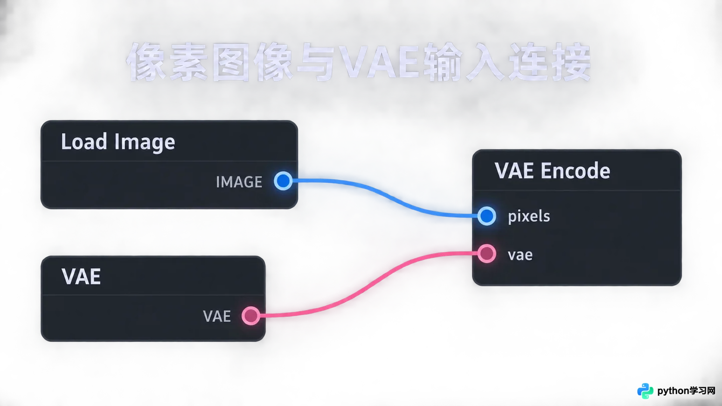 ComfyUI图生图工作流搭建:Image Load与VAE Decode节点连接技巧