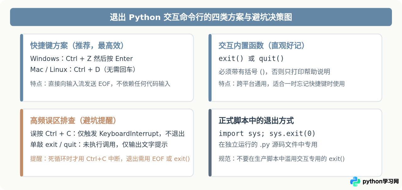 Windows和Mac/Linux下退出Python命令行的快捷键是什么