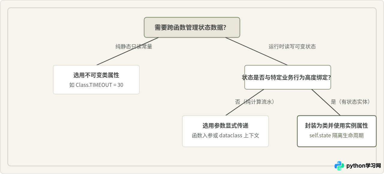 Python替代全局变量的方案：使用类属性或参数传递