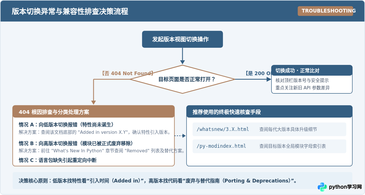 怎么在Python官网切换不同版本的文档视图
