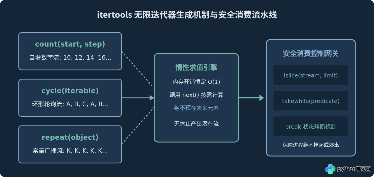 Python itertools模块：实现无限循环与高级迭代技巧