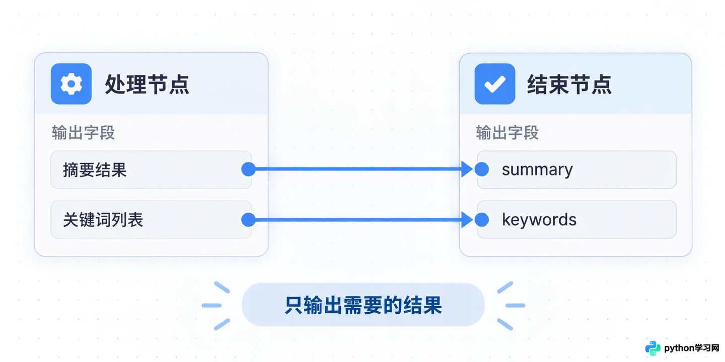 扣子工作流中变量怎么传递和引用?详解输入输出机制