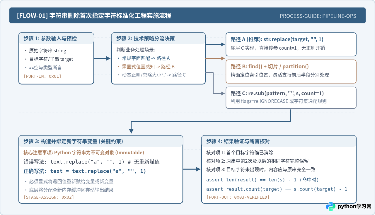 Python怎么只删除字符串中第一次出现的指定字符