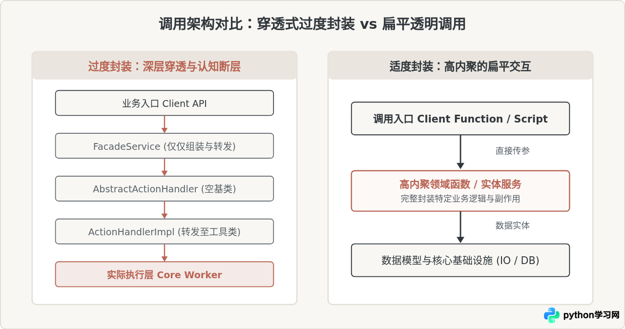 避免过度封装：在Python中平衡代码简洁性与复杂度