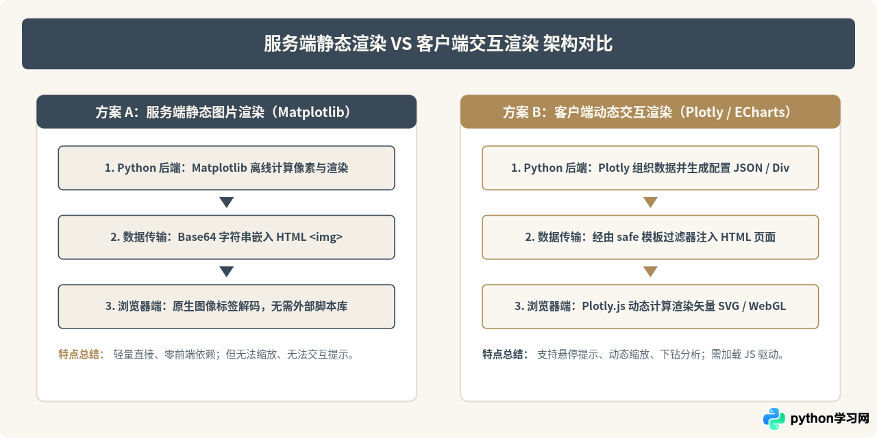 怎么将Python可视化图表嵌入Flask或Django网页