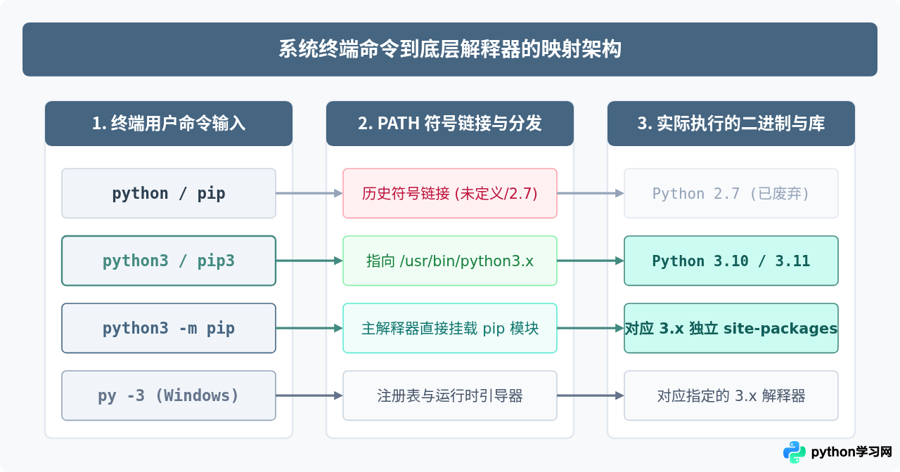 Python 2与Python 3命令差异：Python3与pip3的使用规范