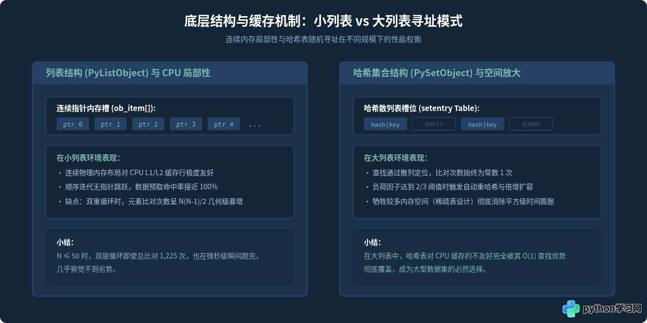 Python小列表与大列表查找重复值的性能对比
