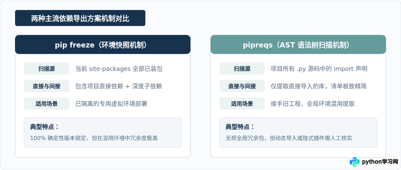 批量导出Python项目所有依赖包及其版本