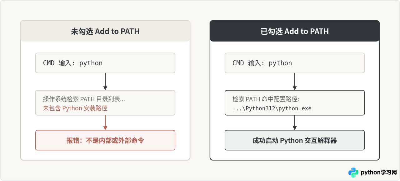 Windows系统Python安装教程：勾选Add to PATH与验证步骤