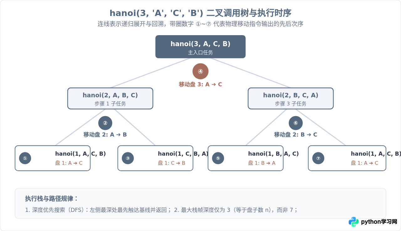 Python递归实现汉诺塔：代码详解与执行流程