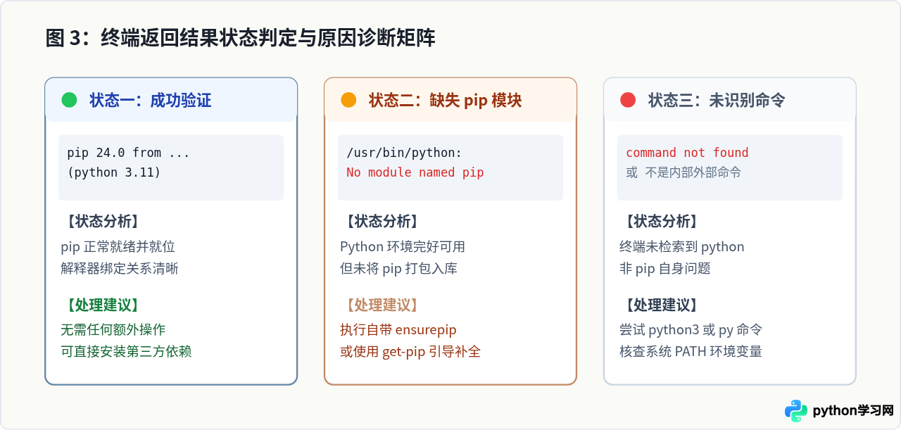 怎么检查Python是否已安装pip