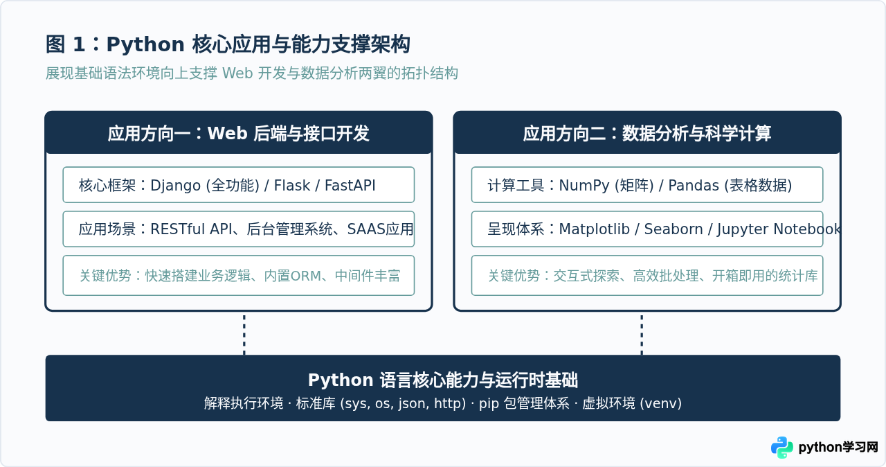 Python能做什么？初学者必知的Web开发与数据分析应用