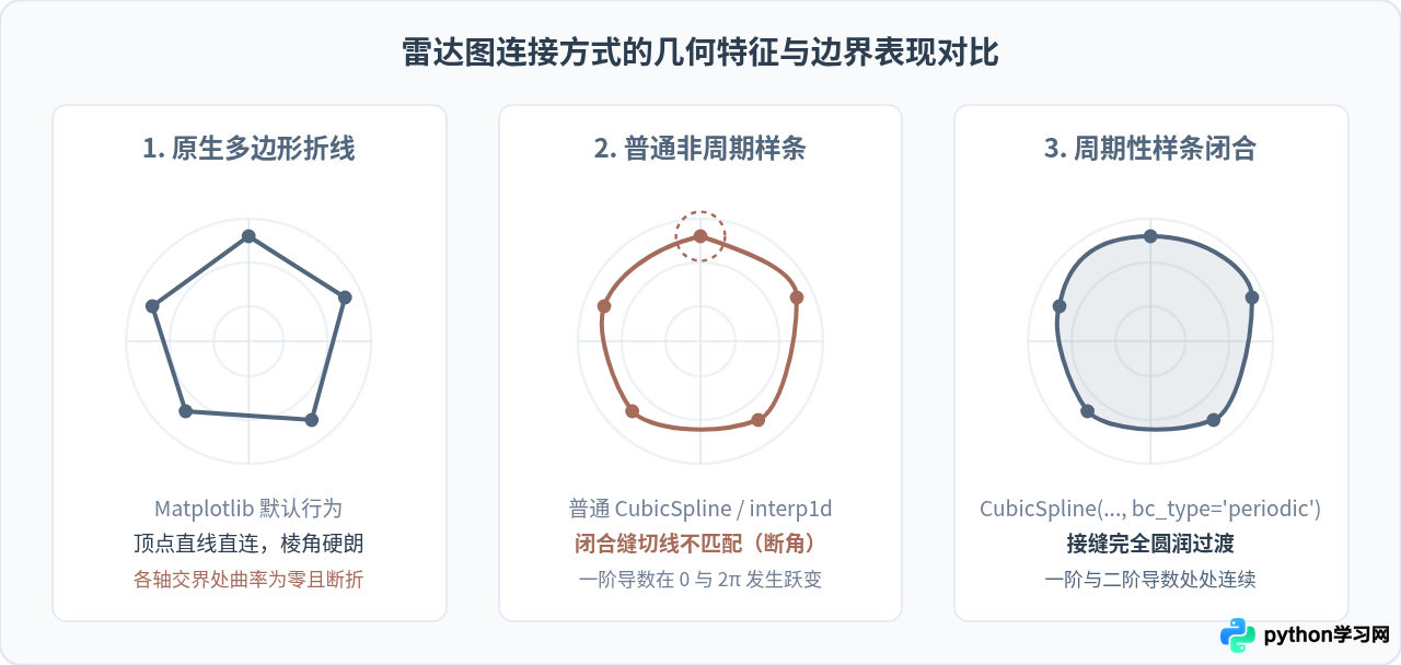 Python matplotlib 雷达图怎么实现平滑曲线连接