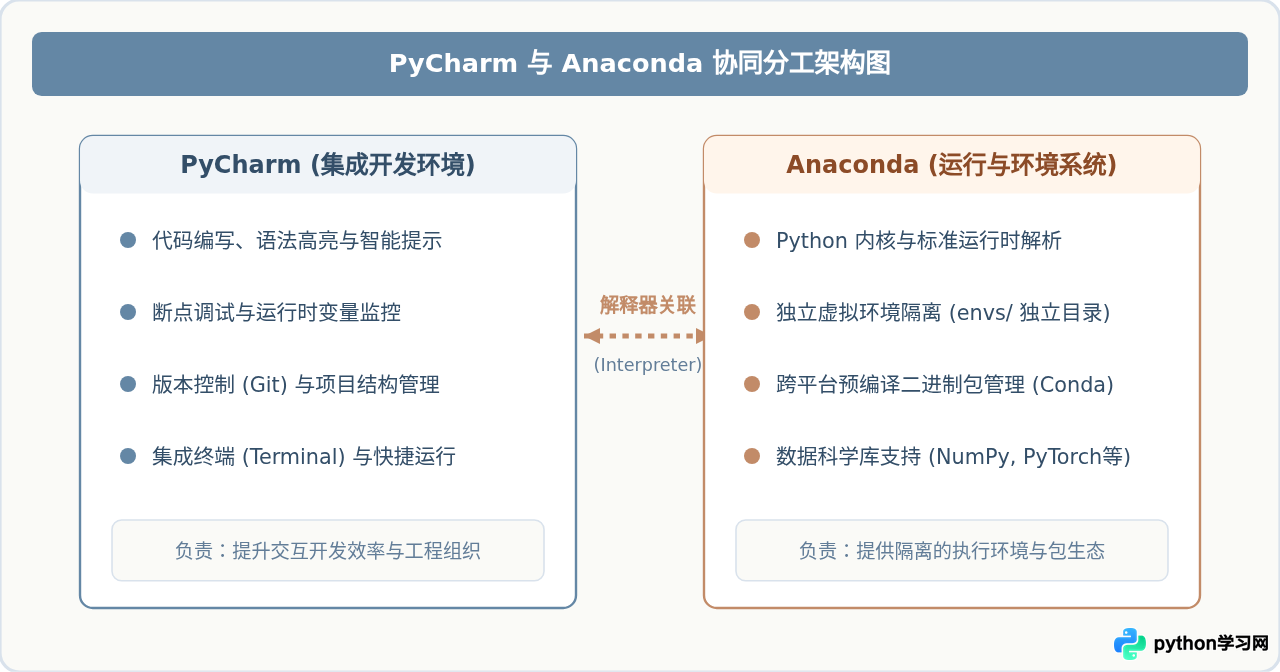 怎么在PyCharm中配置Anaconda解释器实现高效开发