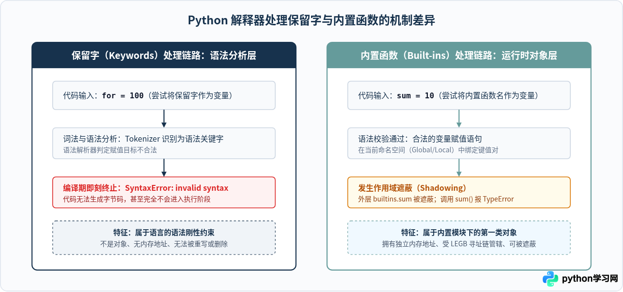 Python保留字和内置函数有什么区别